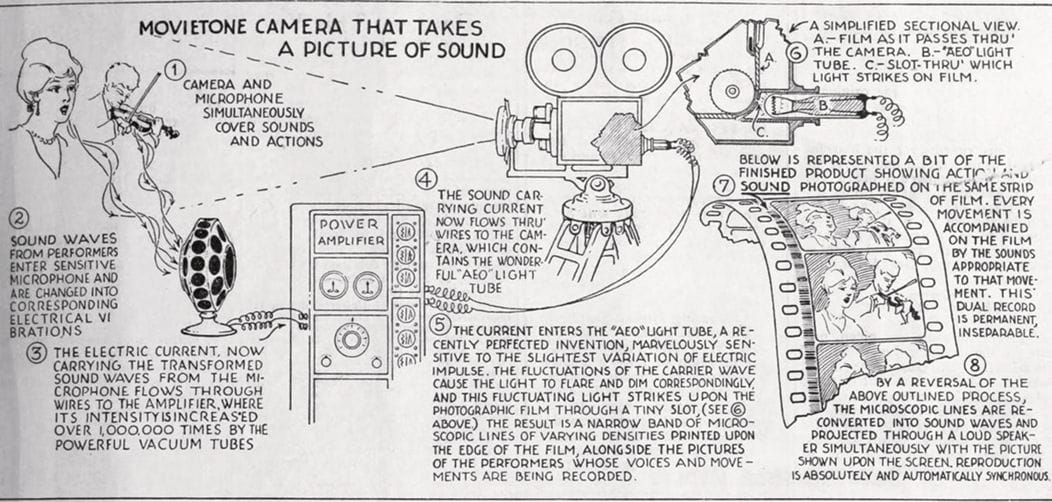A vintage diagram explaining the Movietone sound-on-film recording process, with illustrations of a performer, microphone, camera, amplifier, and a film strip showing both images and an optical sound track.